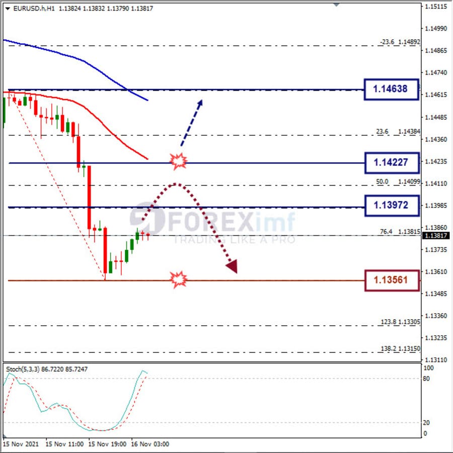Analisa Forex EURUSD Hari Ini