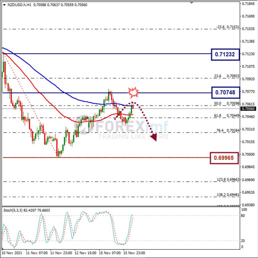 Analisa Forex NZDUSD Hari Ini
