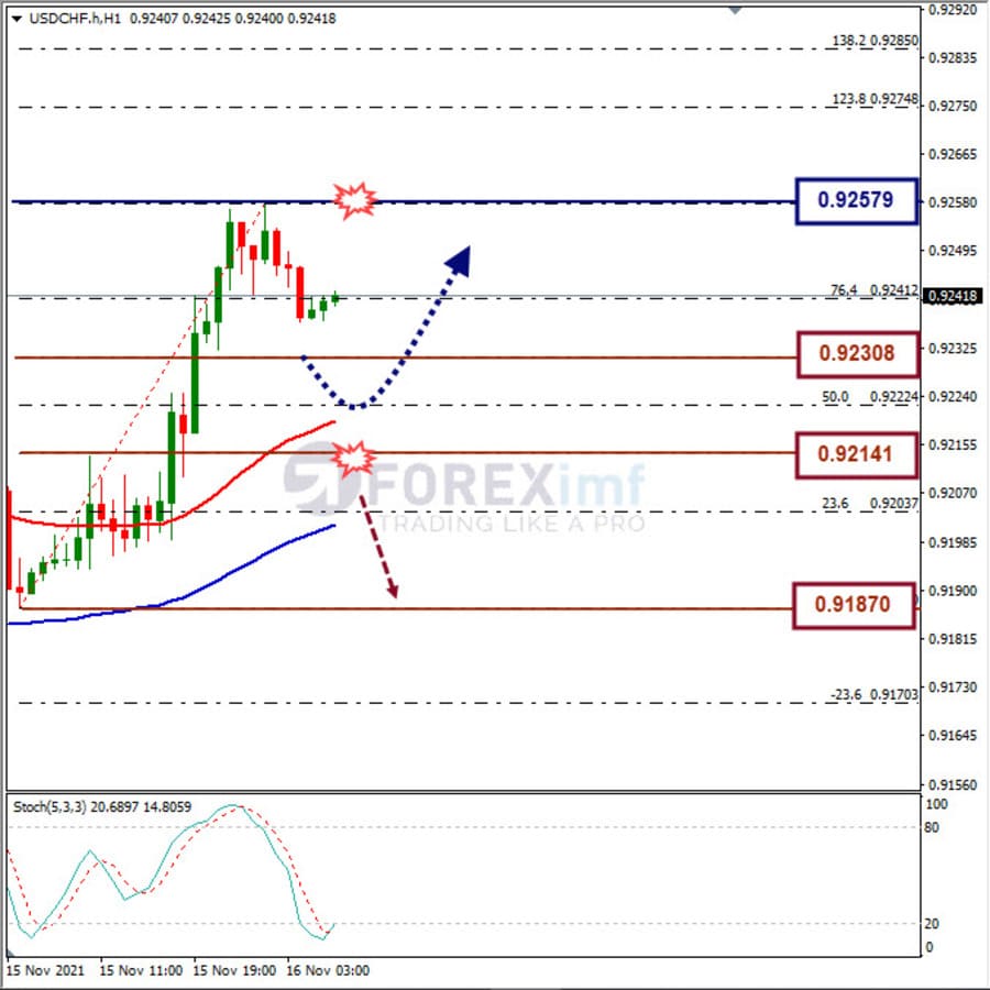 Analisa Forex USDCHF Hari Ini