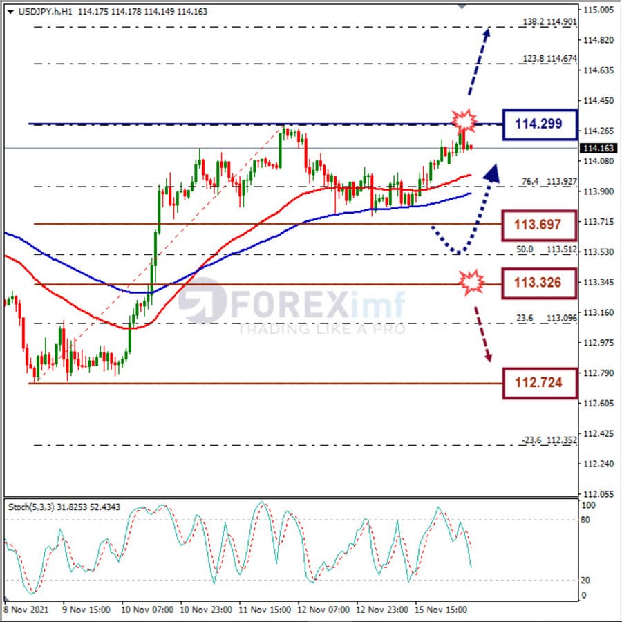Analisa Forex USDJPY Hari Ini