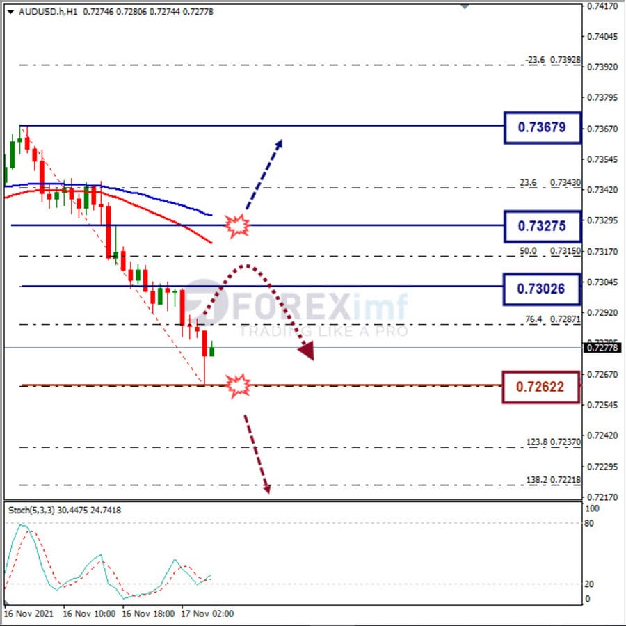 Analisa Forex AUDUSD Hari Ini