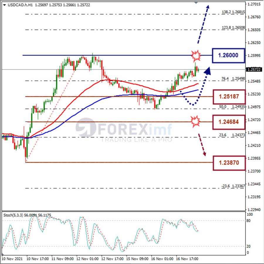 Analisa Forex USDCAD Hari Ini
