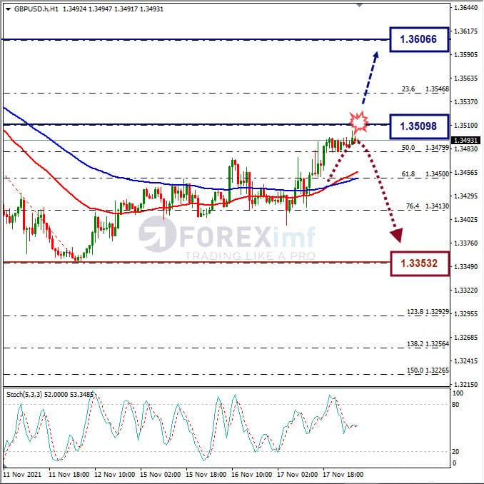 Analisa Forex GBPUSD Hari Ini