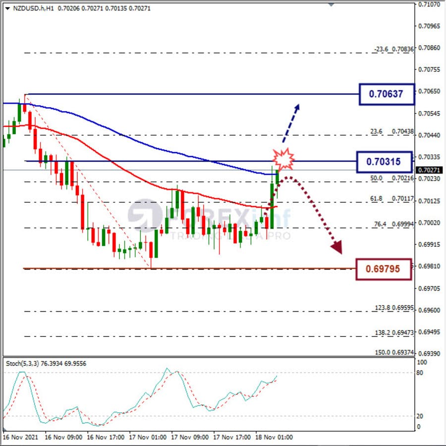 Analisa Forex NZDUSD Hari Ini