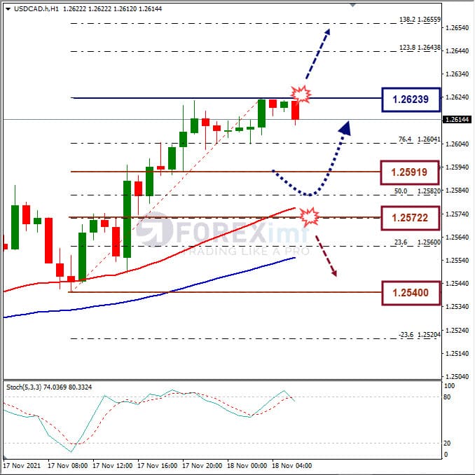 Analisa Forex USDCAD Hari Ini