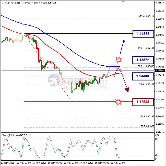 Analisa Forex EURUSD Hari Ini