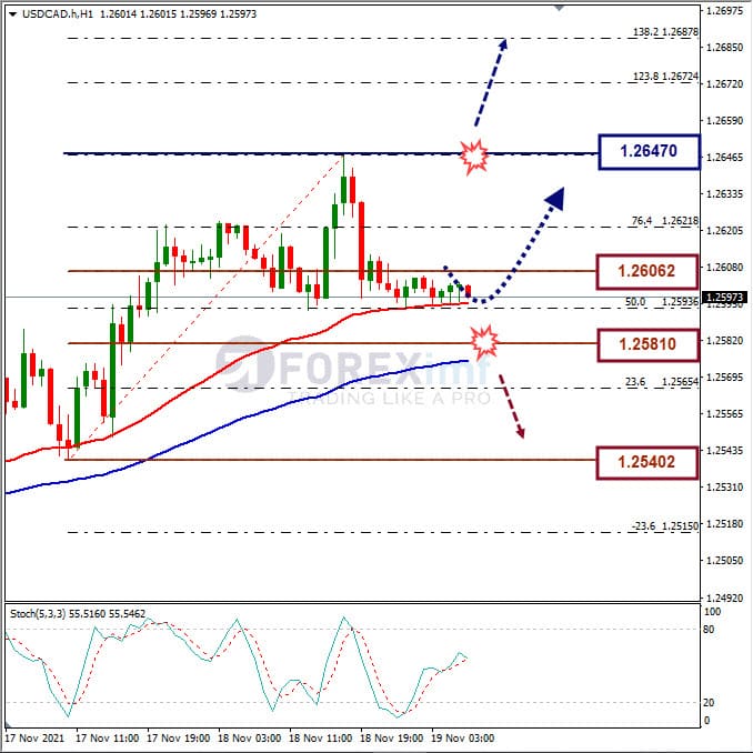 Analisa Forex USDCAD Hari Ini