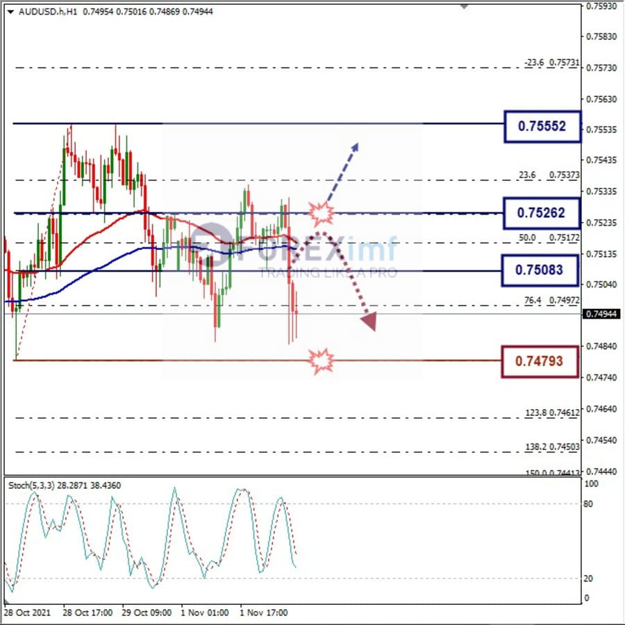 Analisa Forex AUDUSD Hari Ini