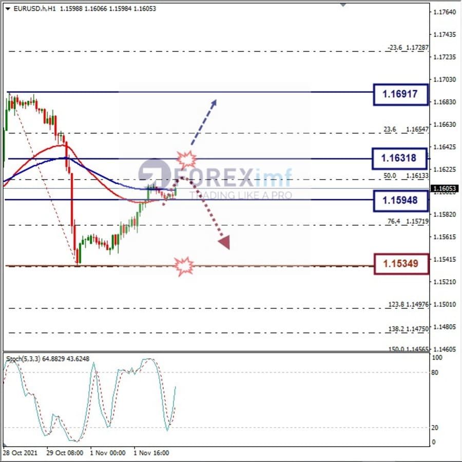 Analisa Forex EURUSD Hari Ini