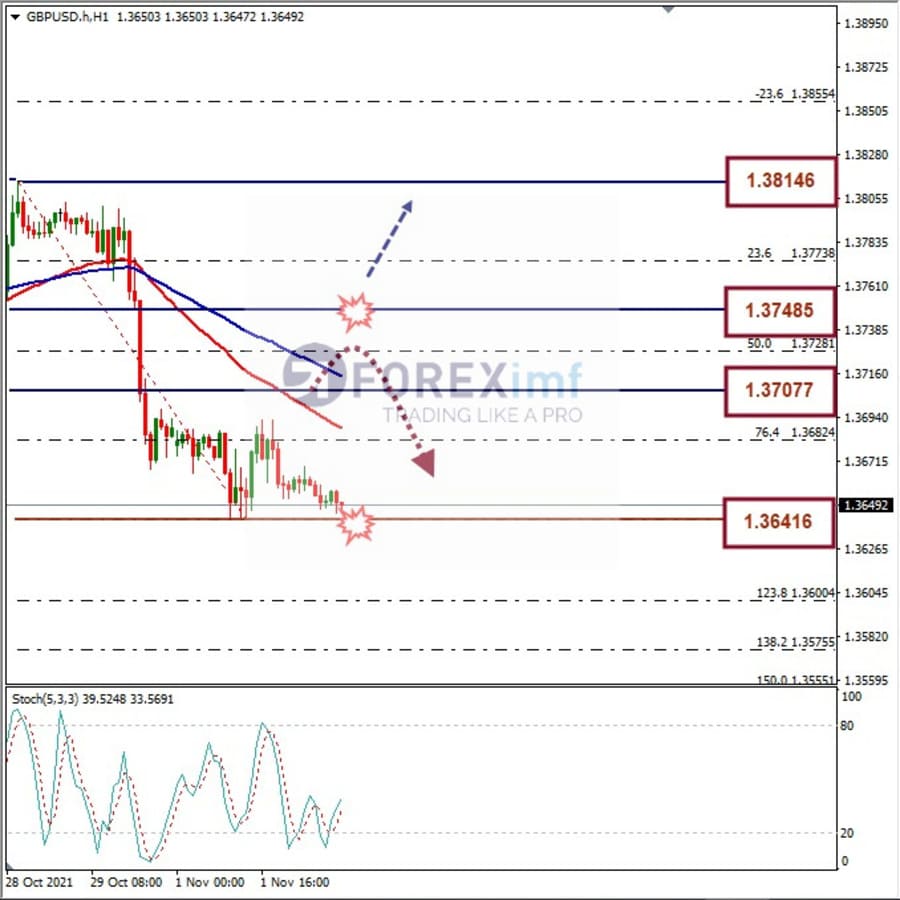 Analisa Forex GBPUSD Hari Ini