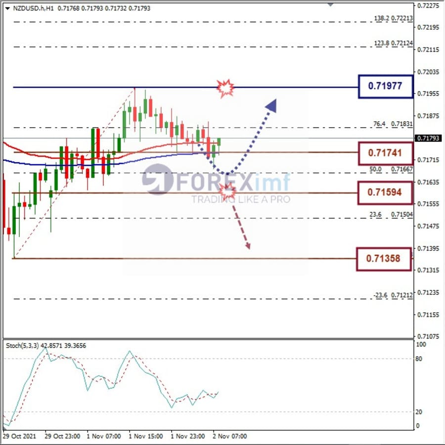 Analisa Forex NZDUSD Hari Ini