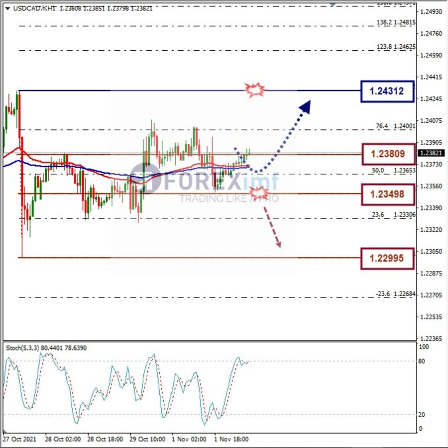 Analisa Forex USDCAD Hari Ini
