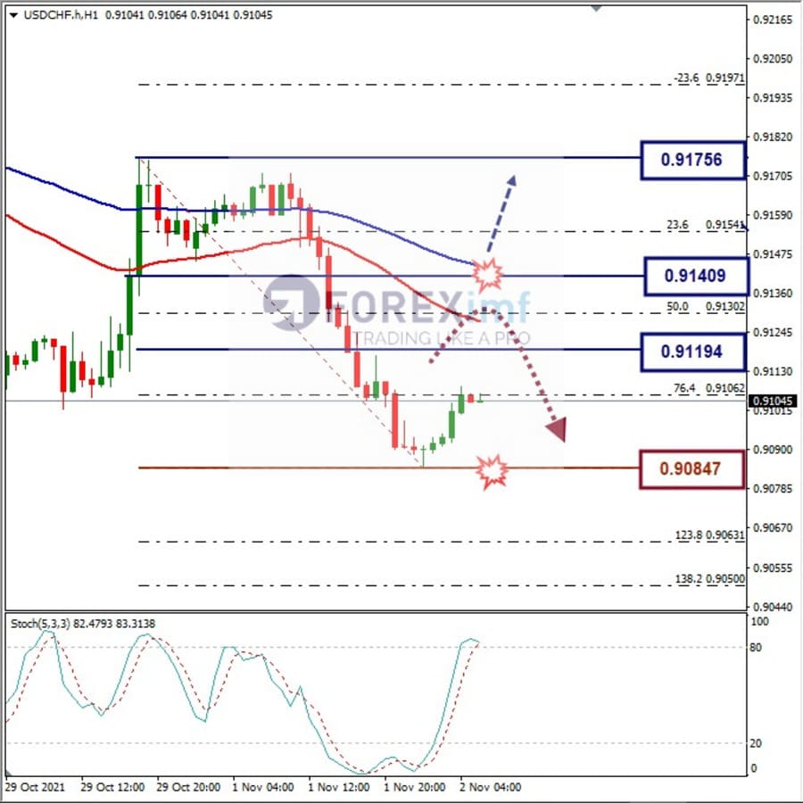 Analisa Forex USDCHF Hari Ini