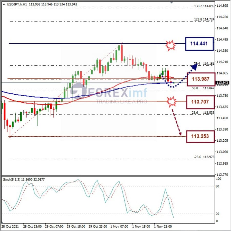 Analisa Forex USDJPY Hari Ini