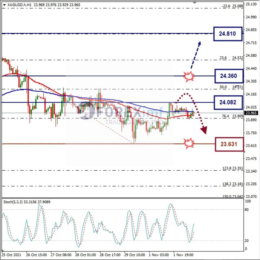 Analisa Komoditi XAGUSD Hari Ini