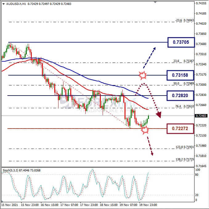 Analisa Forex AUDUSD Hari Ini