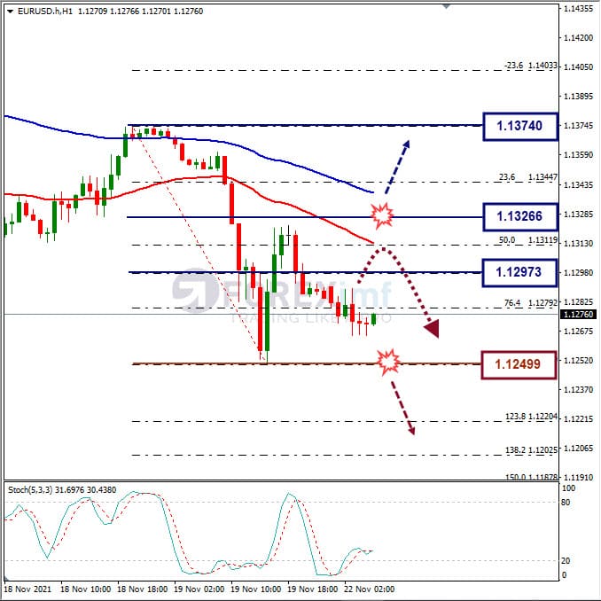 Analisa Forex EURUSD Hari Ini