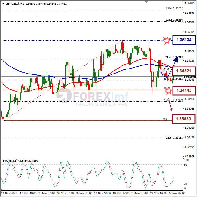 Analisa Forex GBPUSD Hari Ini