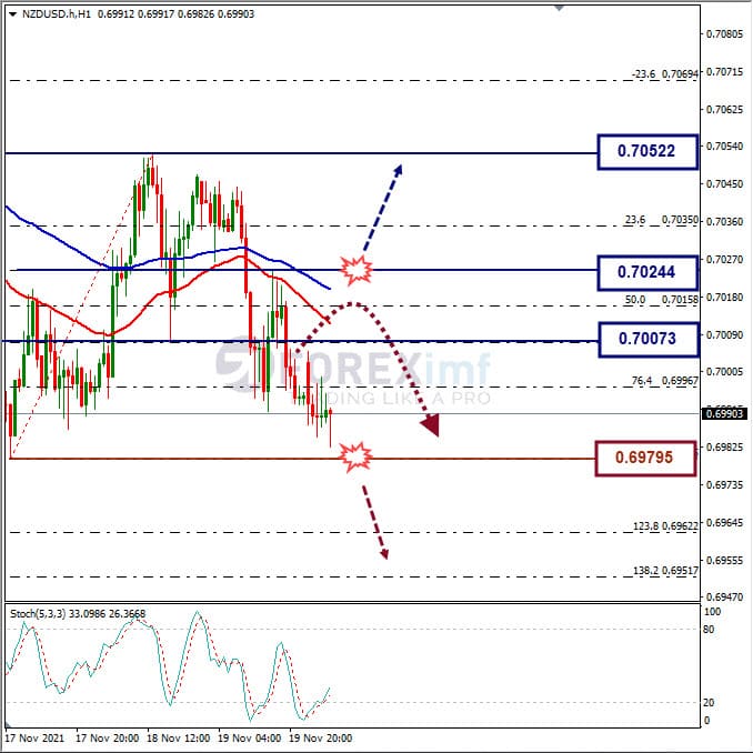 Analisa Forex NZDUSD Hari Ini