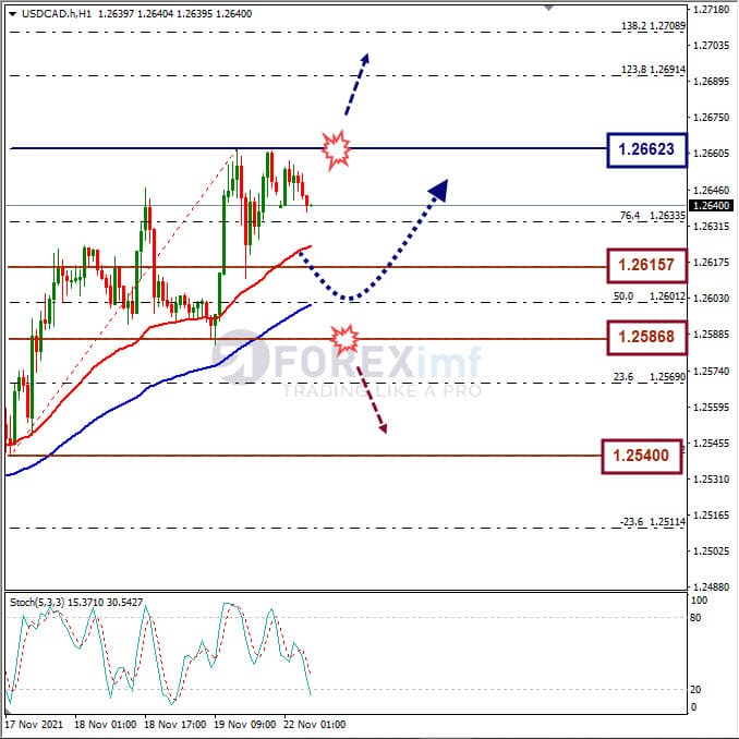Analisa Forex USDCAD Hari Ini