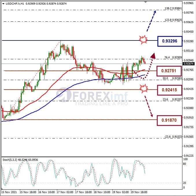 Analisa Forex USDCHF Hari Ini