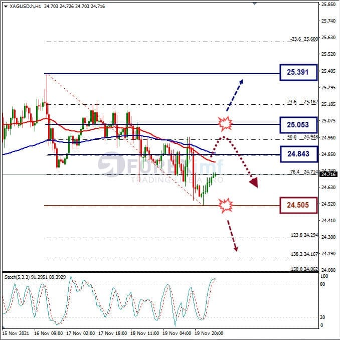 Analisa Komoditi XAGUSD Hari Ini
