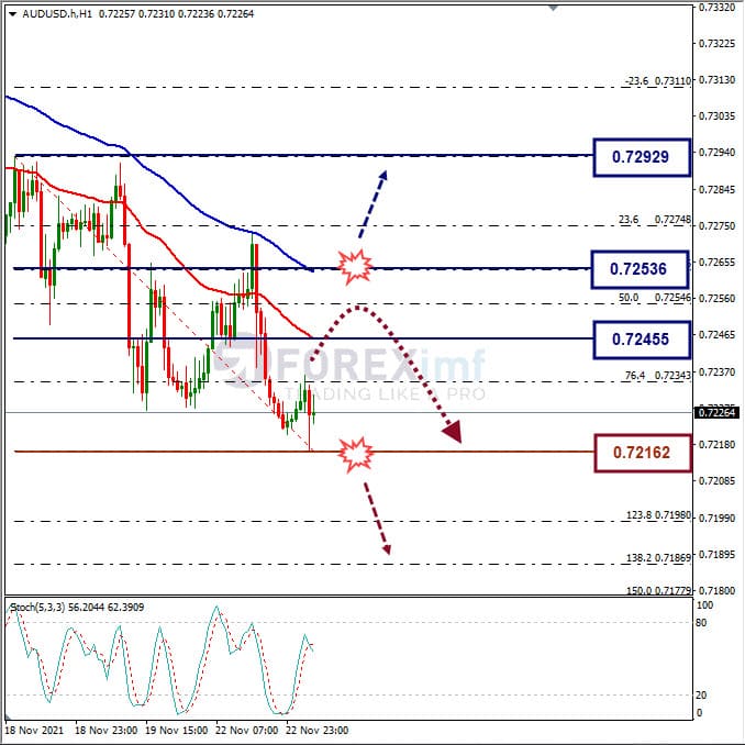 Analisa Forex AUDUSD Hari Ini