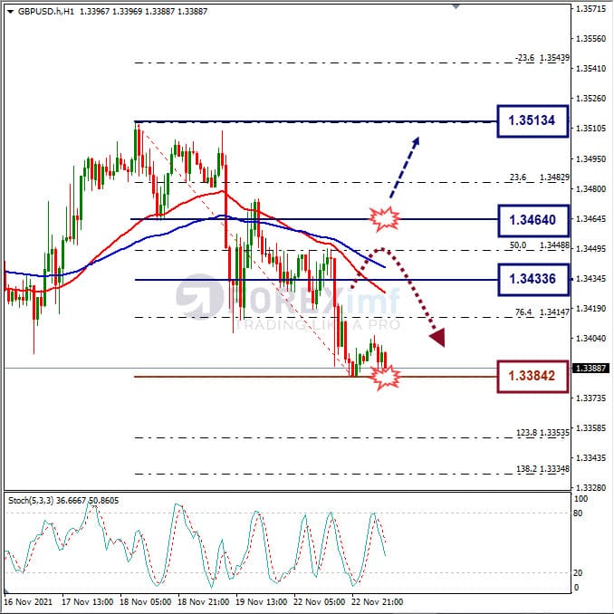 Analisa Forex GBPUSD Hari Ini