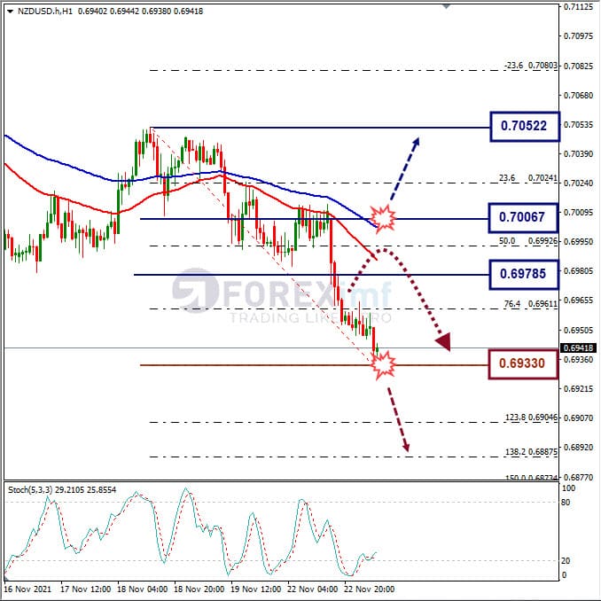 Analisa Forex NZDUSD Hari Ini