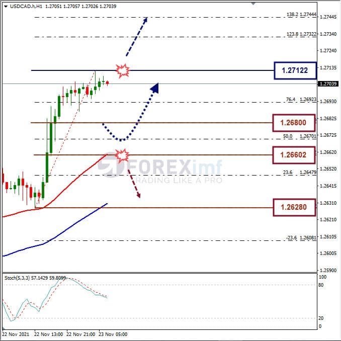 Analisa Forex USDCAD Hari Ini