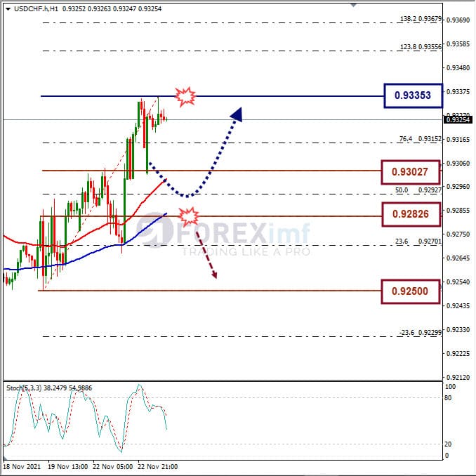 Analisa Forex USDCHF Hari Ini