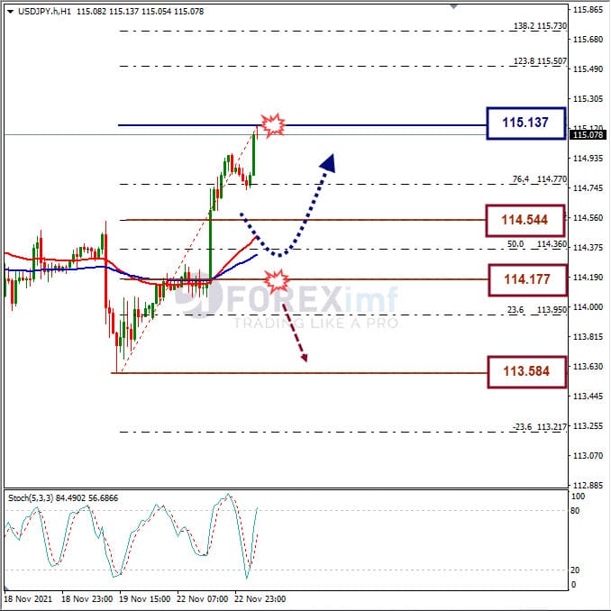 Analisa Forex USDJPY Hari Ini