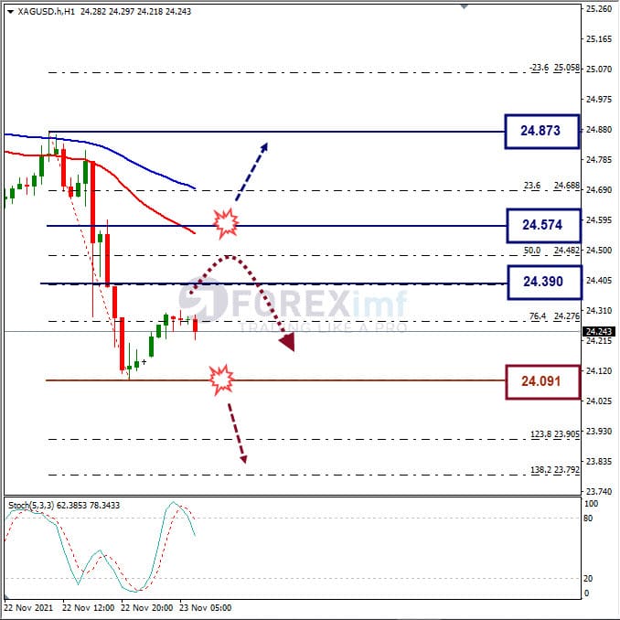 Analisa Komoditi XAGUSD Hari Ini