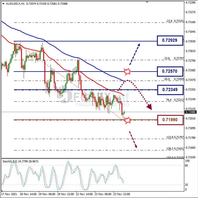 Analisa Forex AUDUSD Hari Ini