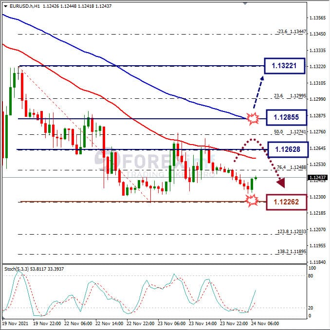 Analisa Forex EURUSD Hari Ini