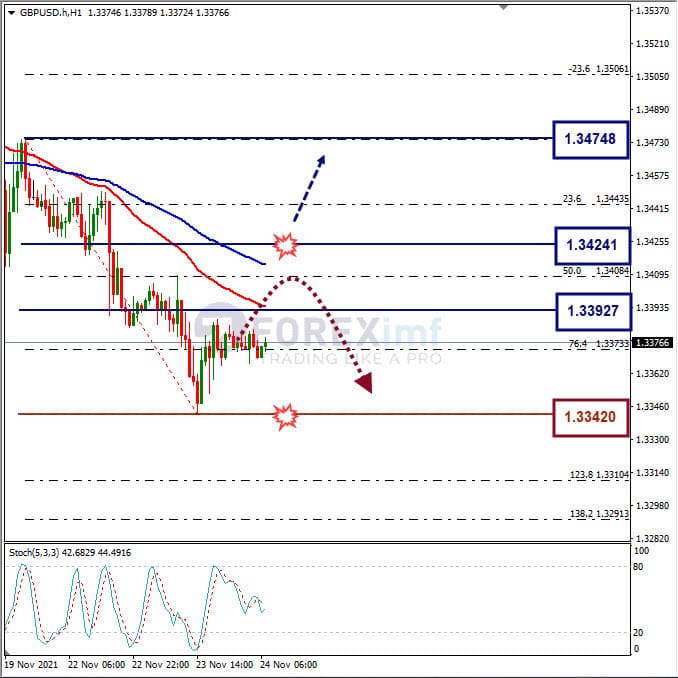 Analisa Forex GBPUSD Hari Ini
