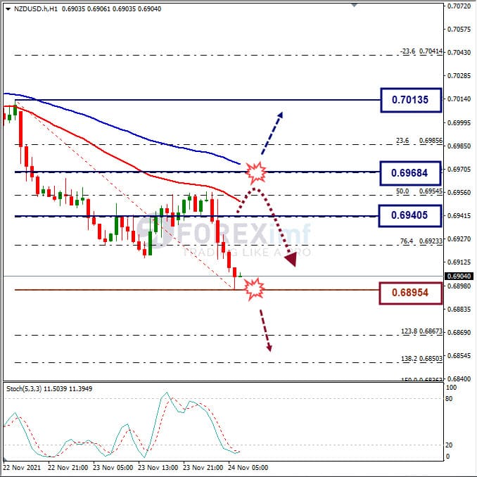 Analisa Forex NZDUSD Hari Ini