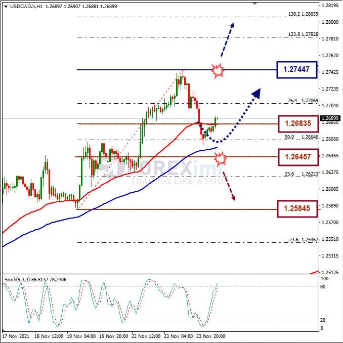 Analisa Forex USDCAD Hari Ini