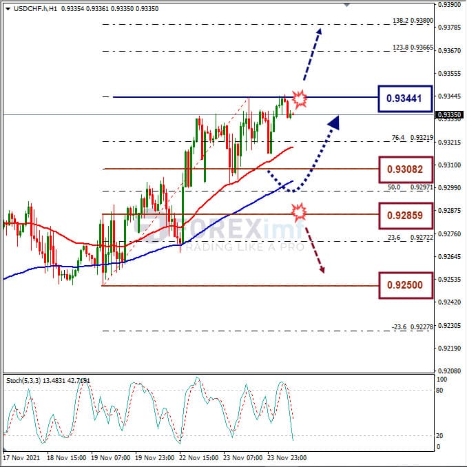 Analisa Forex USDCHF Hari Ini