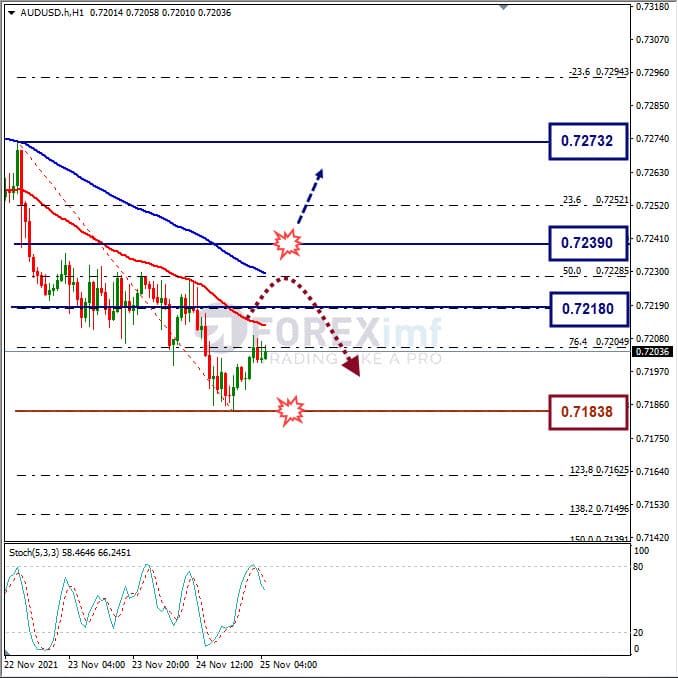 Analisa Forex AUDUSD Hari Ini