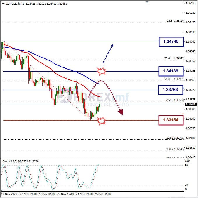 Analisa Forex GBPUSD Hari Ini