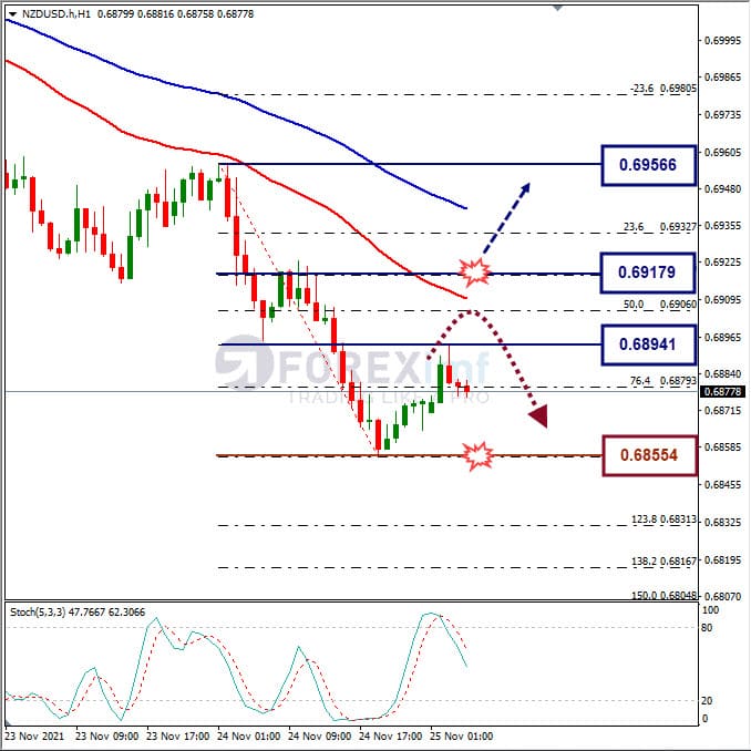 Analisa Forex NZDUSD Hari Ini