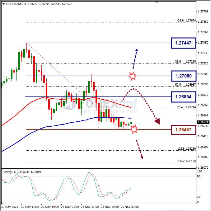 Analisa Forex USDCAD Hari Ini