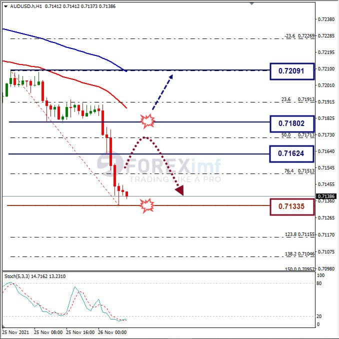 Analisa Forex AUDUSD Hari Ini