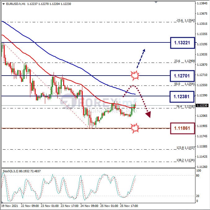 Analisa Forex EURUSD Hari Ini