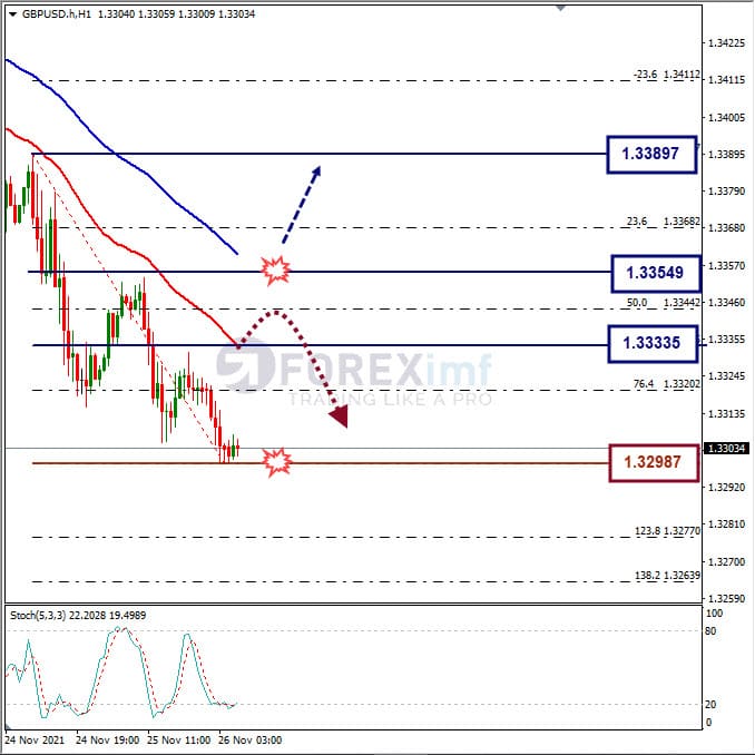 Analisa Forex GBPUSD Hari Ini