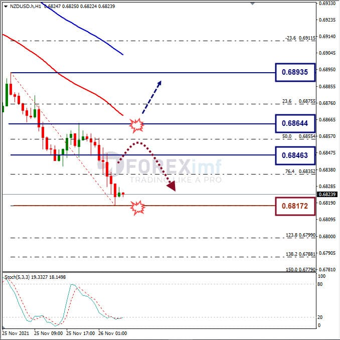 Analisa Forex NZDUSD Hari Ini