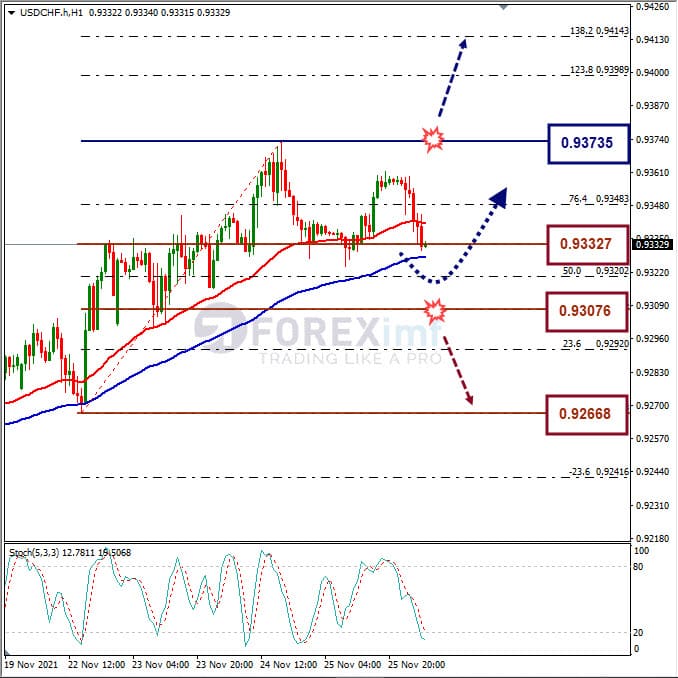 Analisa Forex USDCHF Hari Ini