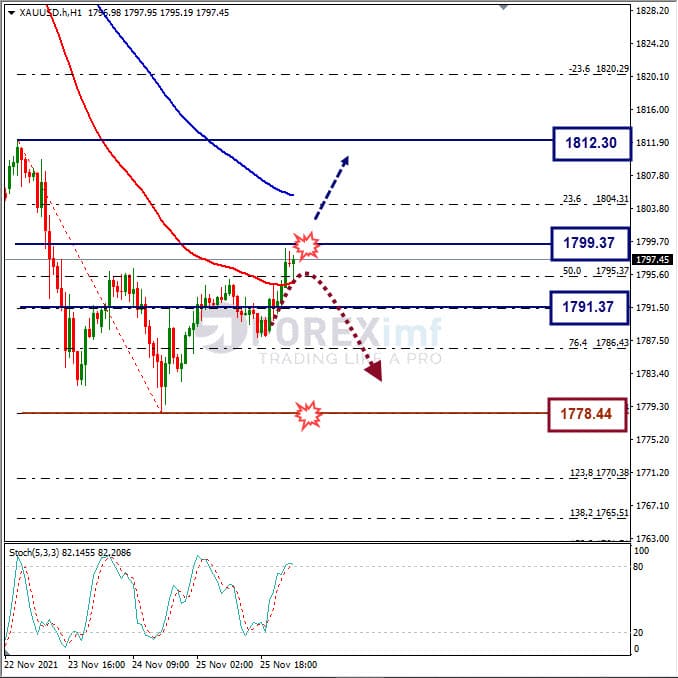 Analisa Komoditi XAUUSD Hari Ini