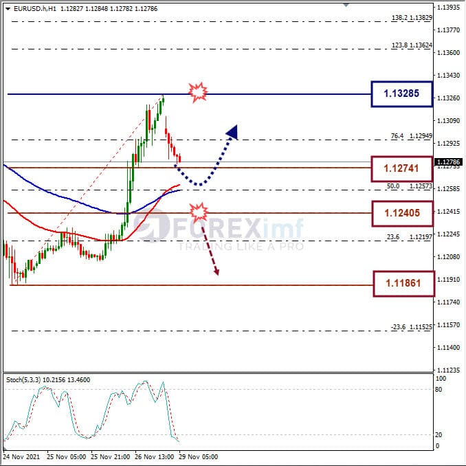 Analisa Forex EURUSD Hari Ini